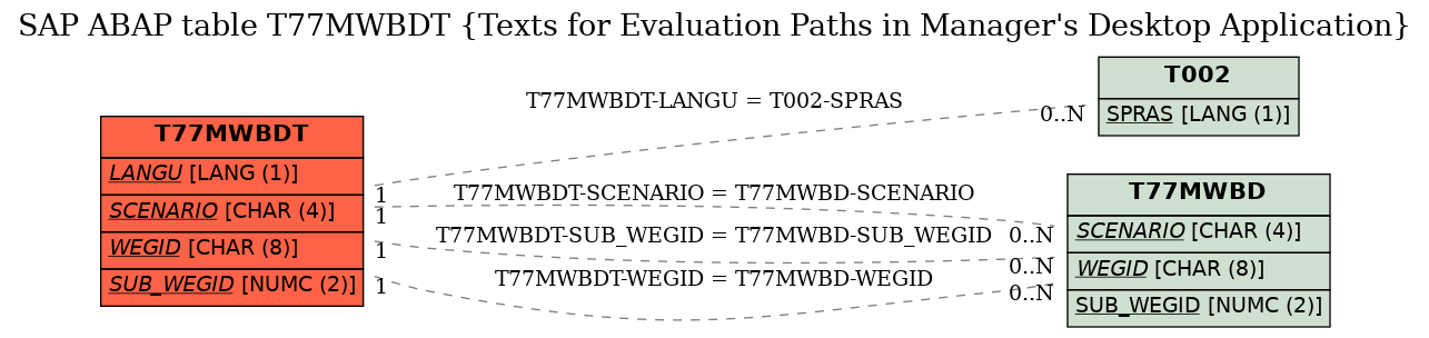 E-R Diagram for table T77MWBDT (Texts for Evaluation Paths in Manager's Desktop Application)