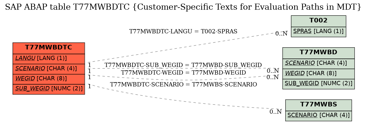 E-R Diagram for table T77MWBDTC (Customer-Specific Texts for Evaluation Paths in MDT)