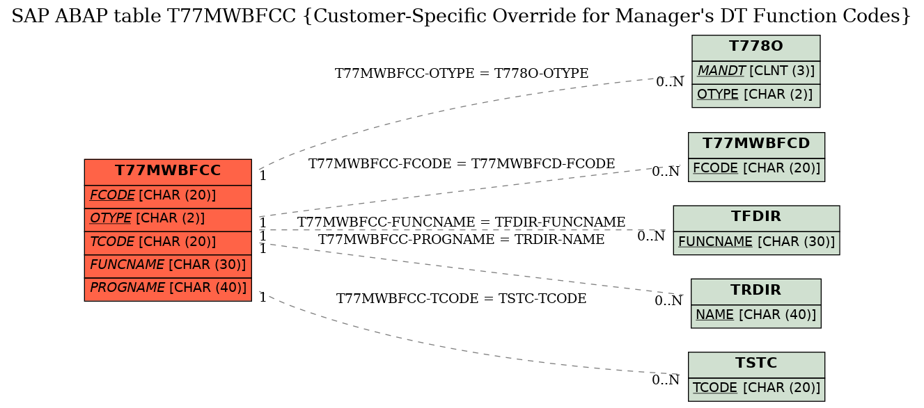 E-R Diagram for table T77MWBFCC (Customer-Specific Override for Manager's DT Function Codes)