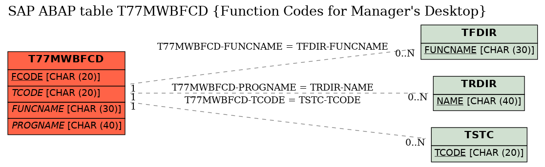 E-R Diagram for table T77MWBFCD (Function Codes for Manager's Desktop)