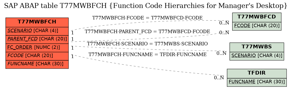 E-R Diagram for table T77MWBFCH (Function Code Hierarchies for Manager's Desktop)