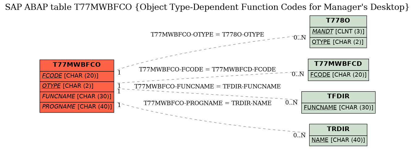 E-R Diagram for table T77MWBFCO (Object Type-Dependent Function Codes for Manager's Desktop)