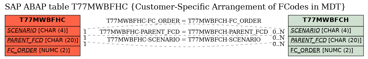 E-R Diagram for table T77MWBFHC (Customer-Specific Arrangement of FCodes in MDT)