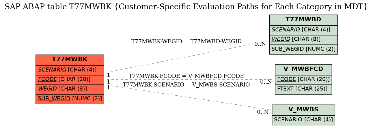 E-R Diagram for table T77MWBK (Customer-Specific Evaluation Paths for Each Category in MDT)