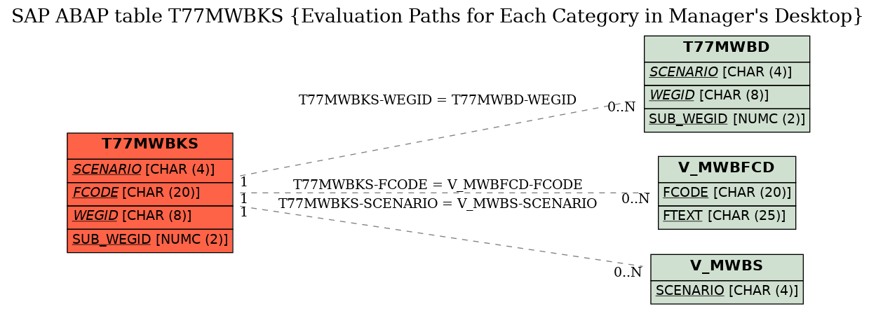 E-R Diagram for table T77MWBKS (Evaluation Paths for Each Category in Manager's Desktop)