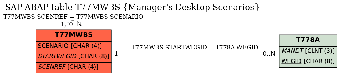 E-R Diagram for table T77MWBS (Manager's Desktop Scenarios)