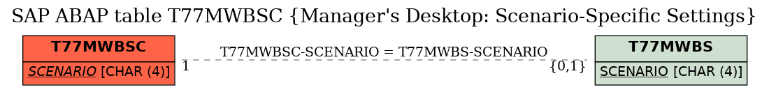 E-R Diagram for table T77MWBSC (Manager's Desktop: Scenario-Specific Settings)