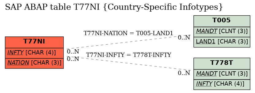 E-R Diagram for table T77NI (Country-Specific Infotypes)