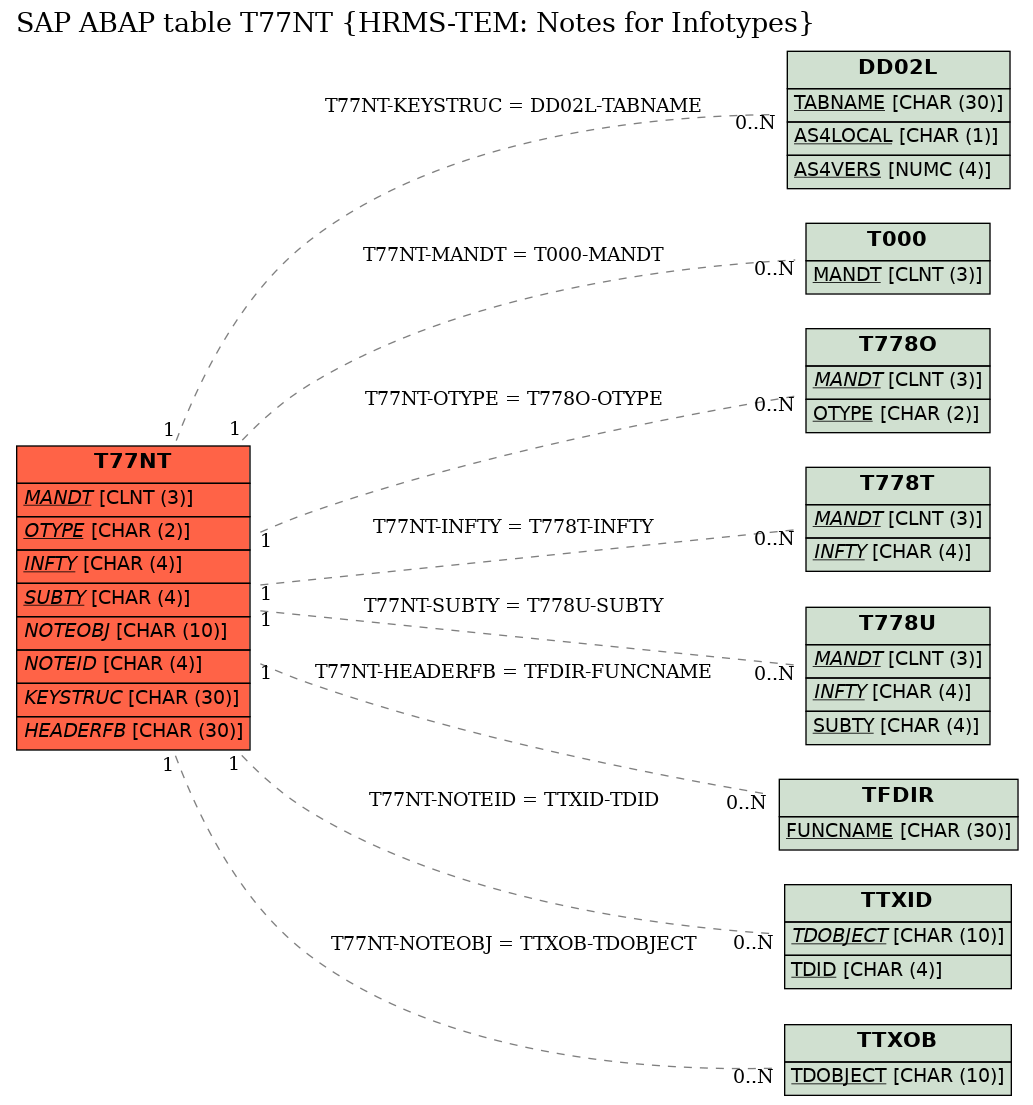 E-R Diagram for table T77NT (HRMS-TEM: Notes for Infotypes)