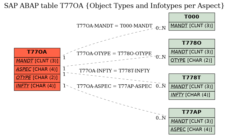 E-R Diagram for table T77OA (Object Types and Infotypes per Aspect)