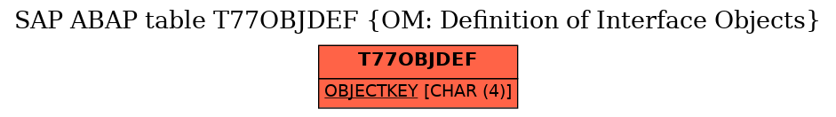 E-R Diagram for table T77OBJDEF (OM: Definition of Interface Objects)