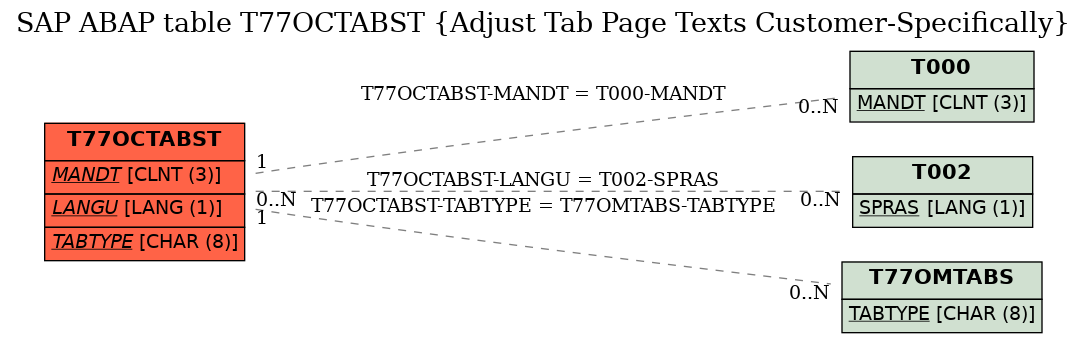 E-R Diagram for table T77OCTABST (Adjust Tab Page Texts Customer-Specifically)