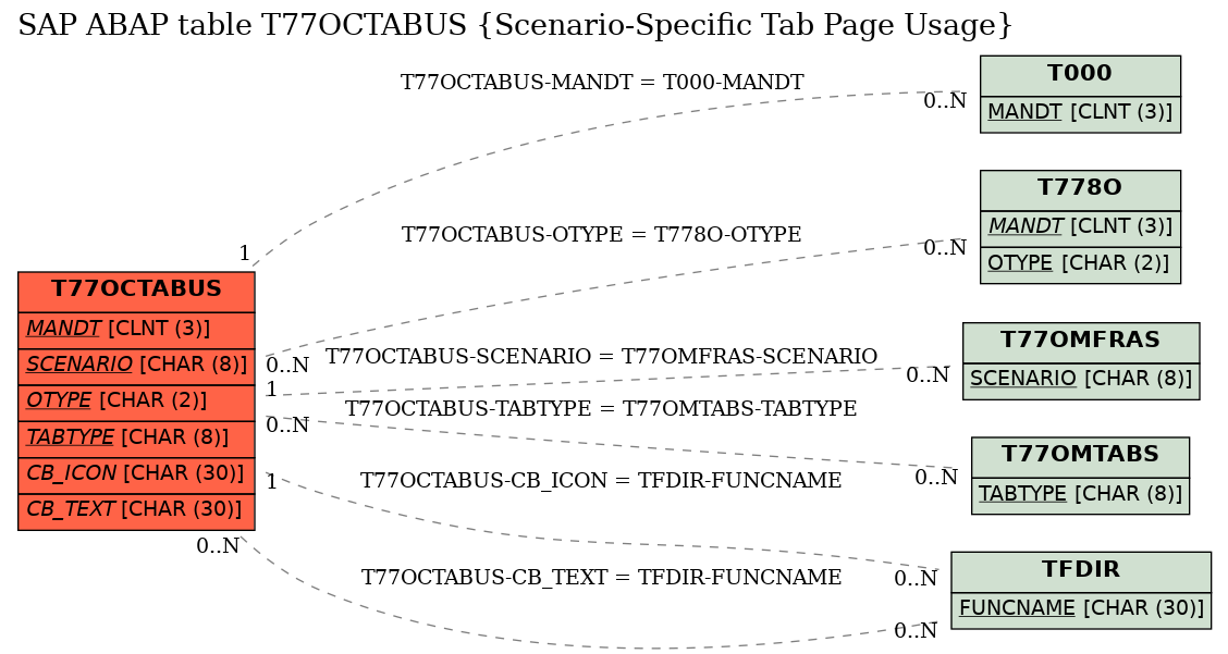 E-R Diagram for table T77OCTABUS (Scenario-Specific Tab Page Usage)