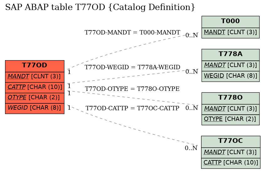 E-R Diagram for table T77OD (Catalog Definition)