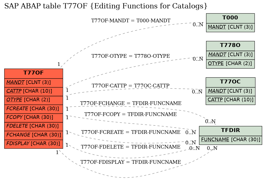 E-R Diagram for table T77OF (Editing Functions for Catalogs)