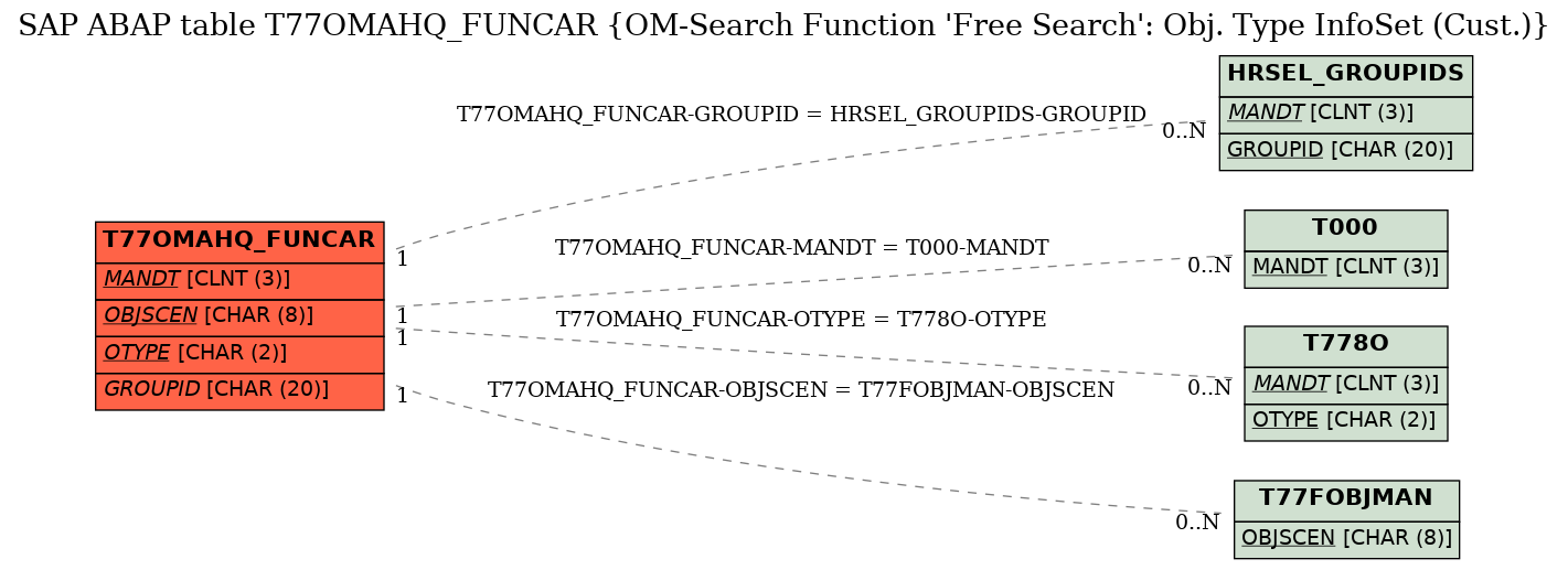 E-R Diagram for table T77OMAHQ_FUNCAR (OM-Search Function 