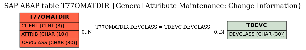 E-R Diagram for table T77OMATDIR (General Attribute Maintenance: Change Information)