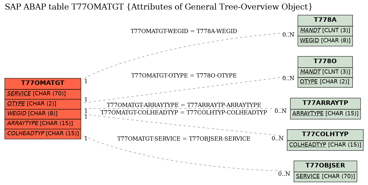 E-R Diagram for table T77OMATGT (Attributes of General Tree-Overview Object)