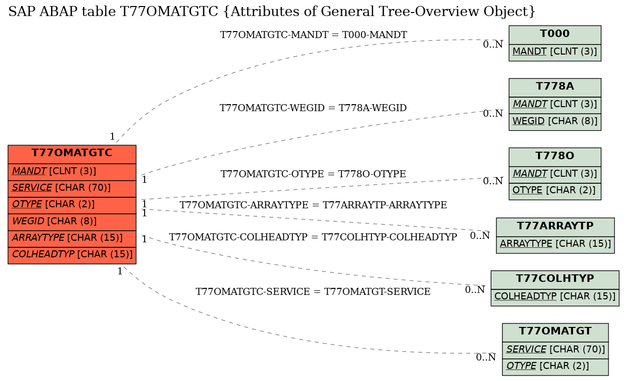 E-R Diagram for table T77OMATGTC (Attributes of General Tree-Overview Object)