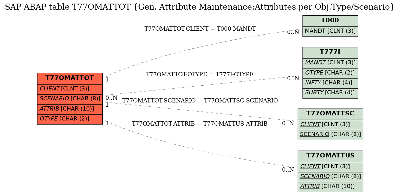 E-R Diagram for table T77OMATTOT (Gen. Attribute Maintenance:Attributes per Obj.Type/Scenario)