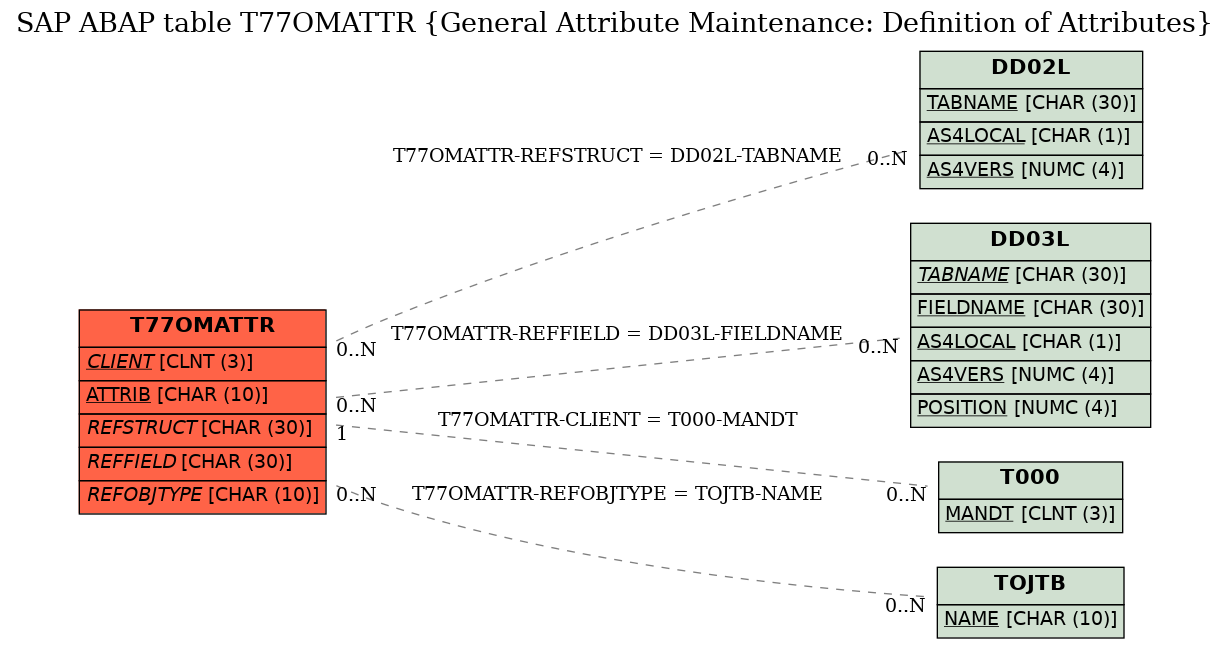 E-R Diagram for table T77OMATTR (General Attribute Maintenance: Definition of Attributes)