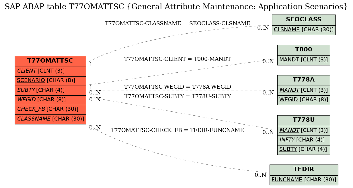 E-R Diagram for table T77OMATTSC (General Attribute Maintenance: Application Scenarios)