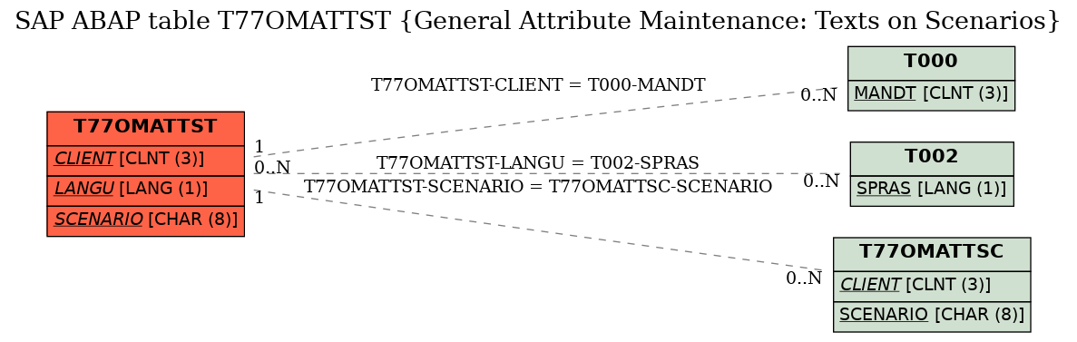 E-R Diagram for table T77OMATTST (General Attribute Maintenance: Texts on Scenarios)