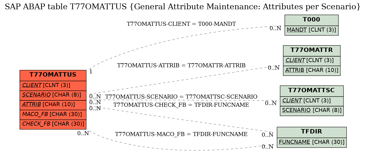 E-R Diagram for table T77OMATTUS (General Attribute Maintenance: Attributes per Scenario)