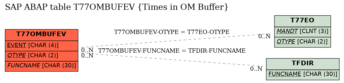 E-R Diagram for table T77OMBUFEV (Times in OM Buffer)