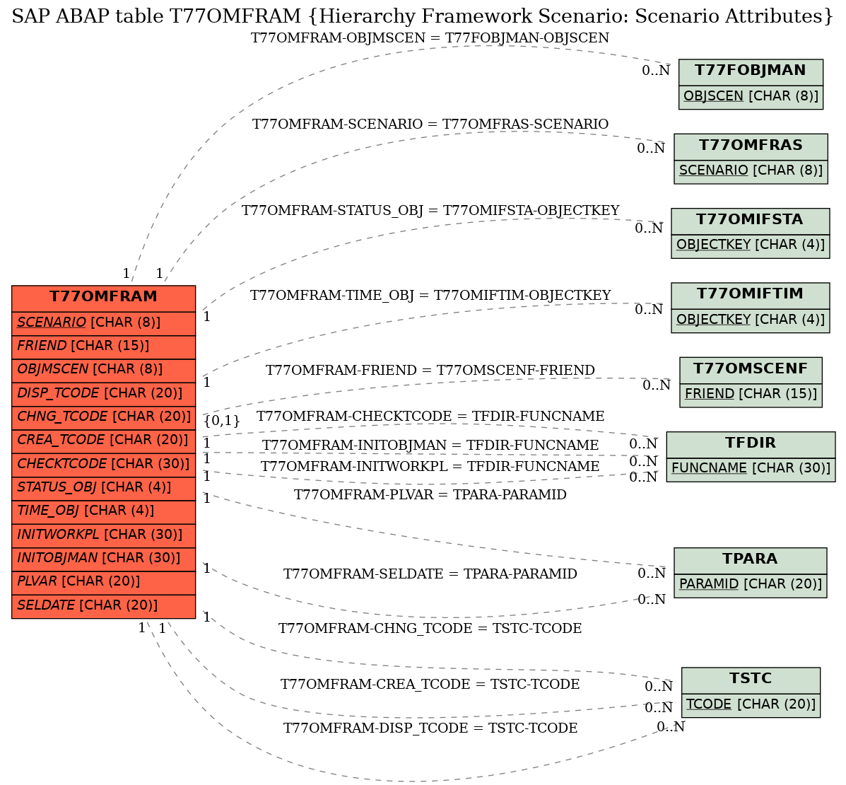 E-R Diagram for table T77OMFRAM (Hierarchy Framework Scenario: Scenario Attributes)