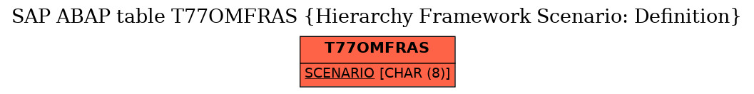 E-R Diagram for table T77OMFRAS (Hierarchy Framework Scenario: Definition)