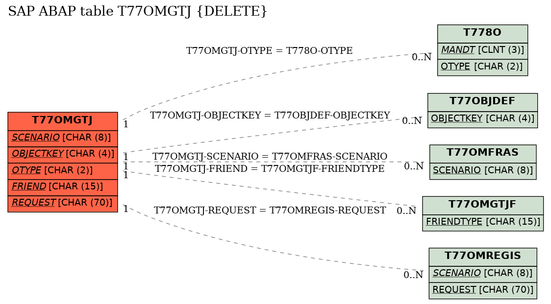 E-R Diagram for table T77OMGTJ (DELETE)