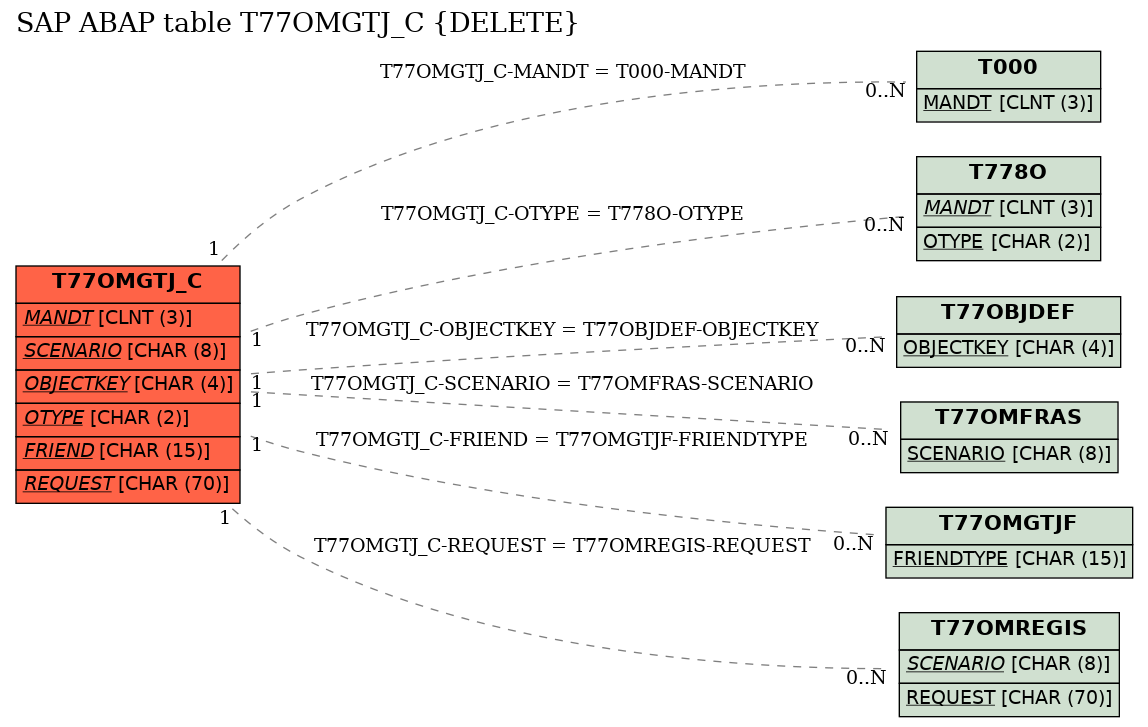 E-R Diagram for table T77OMGTJ_C (DELETE)