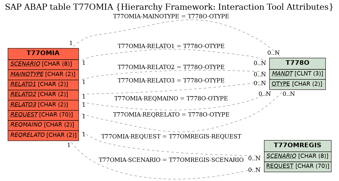 E-R Diagram for table T77OMIA (Hierarchy Framework: Interaction Tool Attributes)