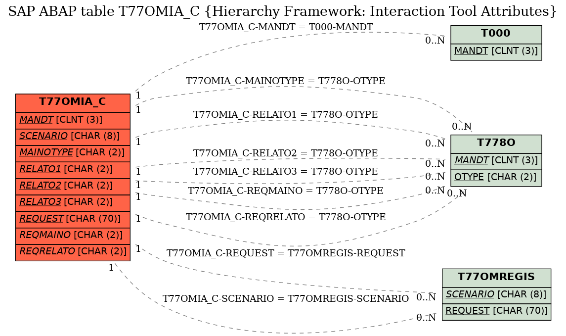 E-R Diagram for table T77OMIA_C (Hierarchy Framework: Interaction Tool Attributes)