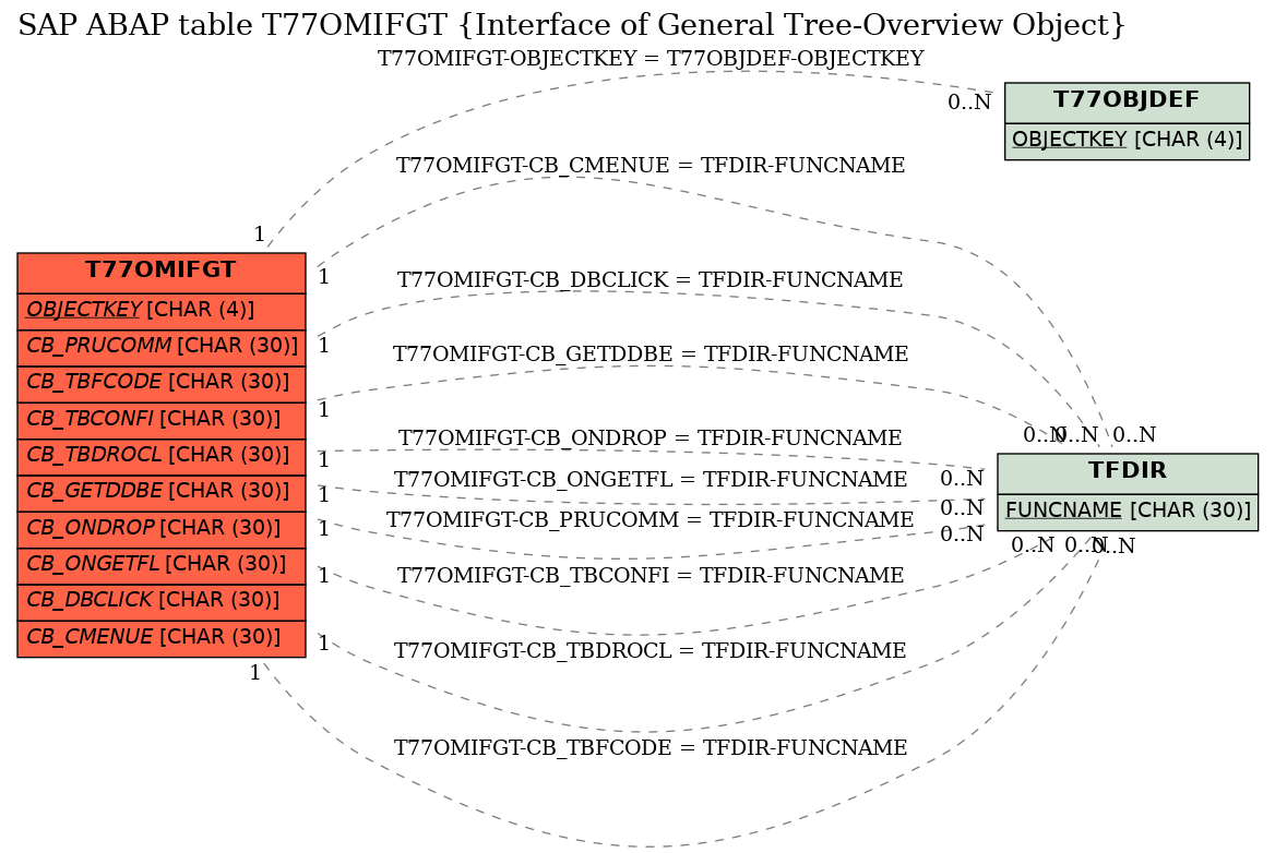 E-R Diagram for table T77OMIFGT (Interface of General Tree-Overview Object)