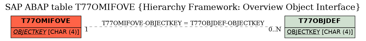 E-R Diagram for table T77OMIFOVE (Hierarchy Framework: Overview Object Interface)