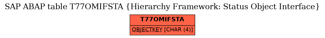 E-R Diagram for table T77OMIFSTA (Hierarchy Framework: Status Object Interface)