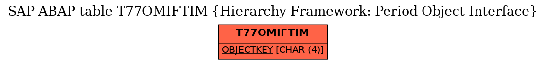 E-R Diagram for table T77OMIFTIM (Hierarchy Framework: Period Object Interface)