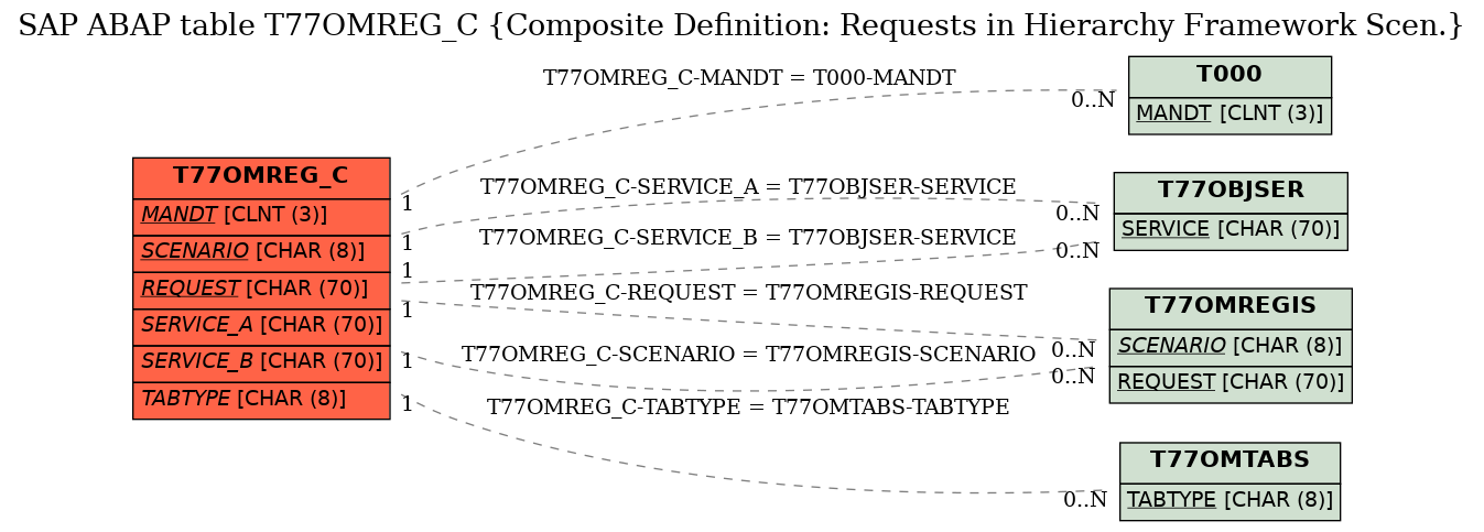 E-R Diagram for table T77OMREG_C (Composite Definition: Requests in Hierarchy Framework Scen.)