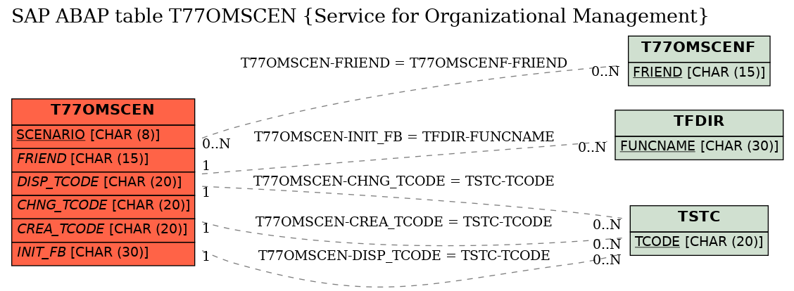 E-R Diagram for table T77OMSCEN (Service for Organizational Management)