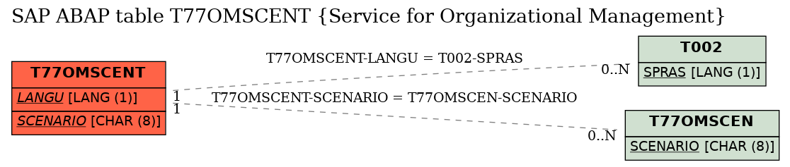 E-R Diagram for table T77OMSCENT (Service for Organizational Management)