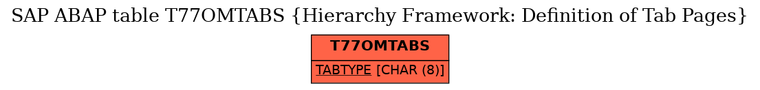 E-R Diagram for table T77OMTABS (Hierarchy Framework: Definition of Tab Pages)