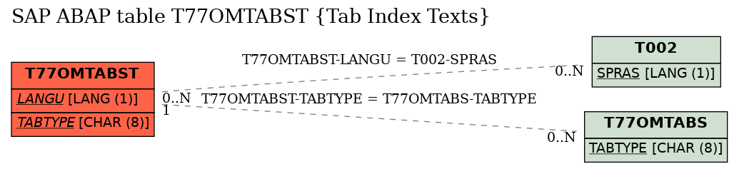 E-R Diagram for table T77OMTABST (Tab Index Texts)