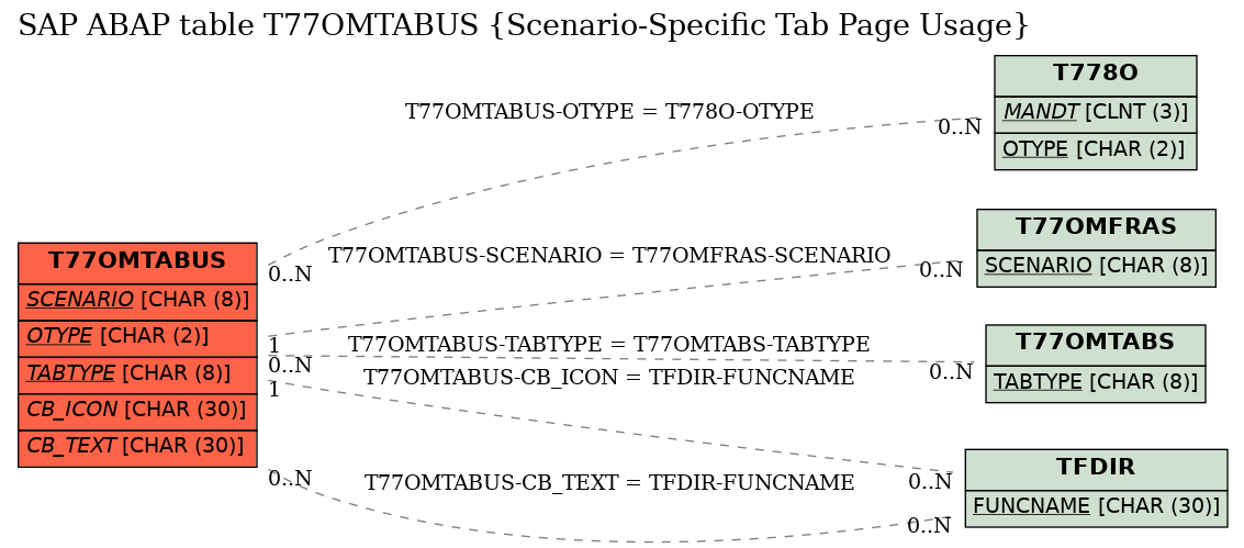 E-R Diagram for table T77OMTABUS (Scenario-Specific Tab Page Usage)