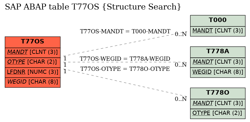 E-R Diagram for table T77OS (Structure Search)