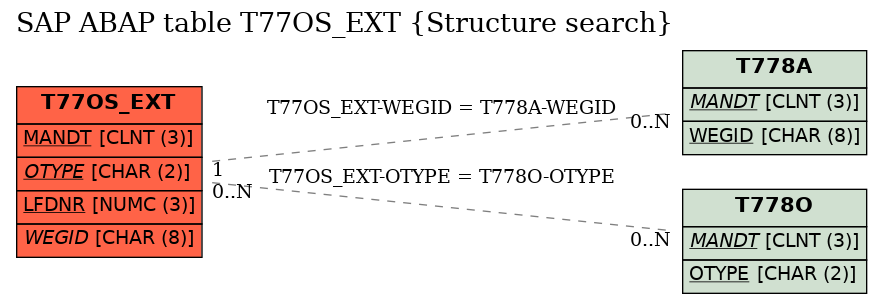 E-R Diagram for table T77OS_EXT (Structure search)