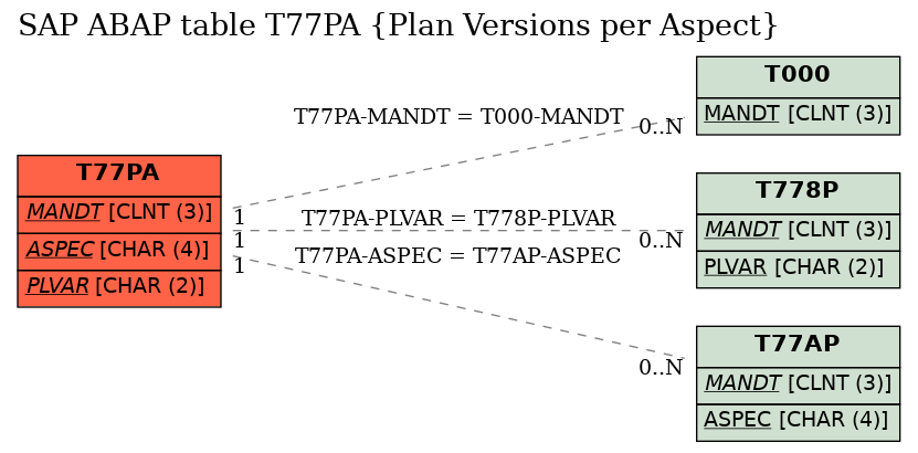 E-R Diagram for table T77PA (Plan Versions per Aspect)