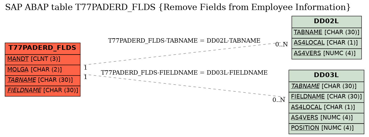 E-R Diagram for table T77PADERD_FLDS (Remove Fields from Employee Information)