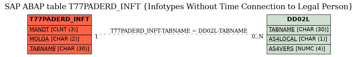 E-R Diagram for table T77PADERD_INFT (Infotypes Without Time Connection to Legal Person)